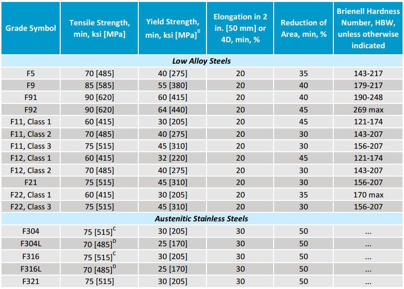 ASTM 182 Flange mechanical properties