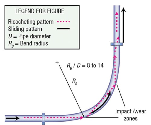 Bend geometry