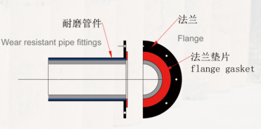 Flange connection