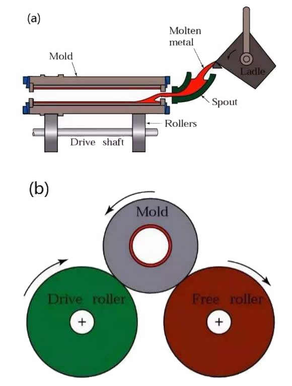 Centrifugal casting