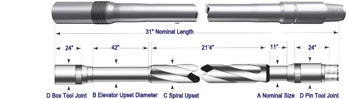 Drill pipe classfication