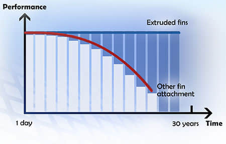 Extruded fins performance charts