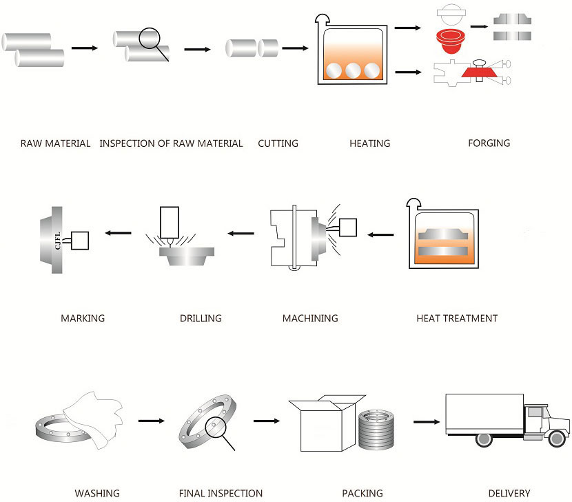 Flange process