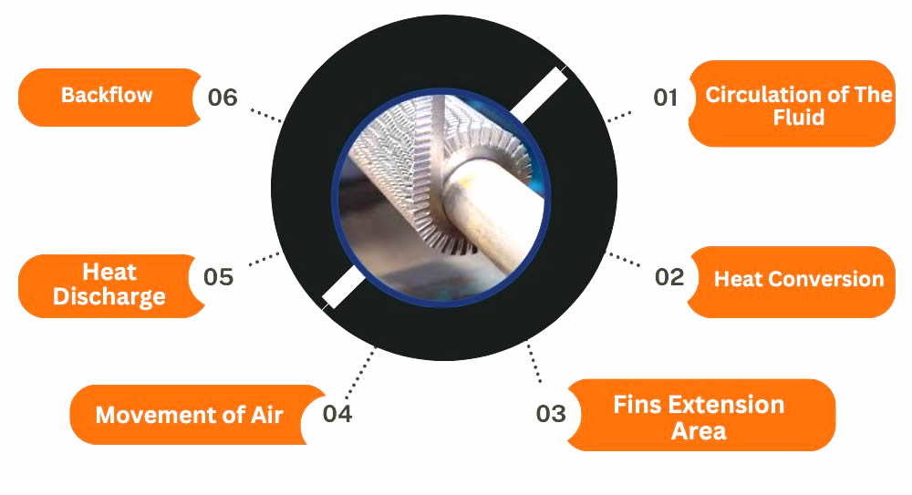 How Does SS Fin Tube Radiator Work