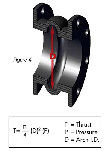 Pressure thrust web