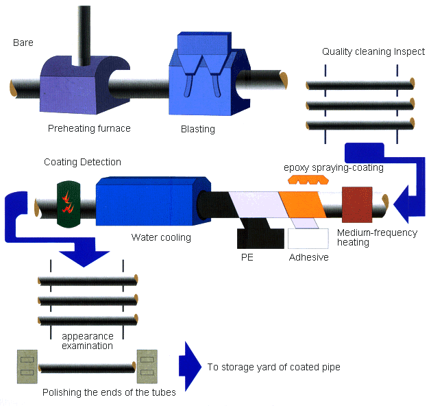 Process Diagram of Three-Layer PE PP Coating