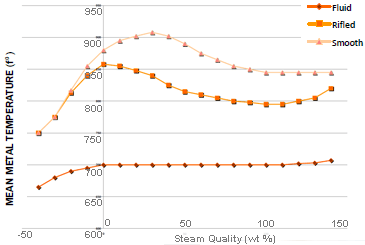 Rifled tube data