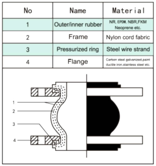 RUBBER EXPANSION JOINT SINGLE SPHERE REJ100