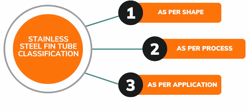 SS fin tube Classfication