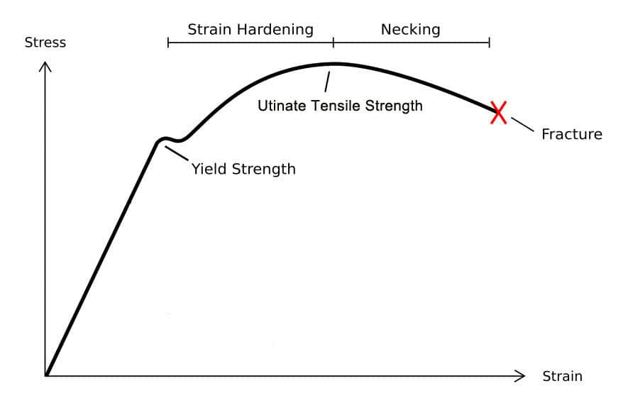 Tesile strength yield